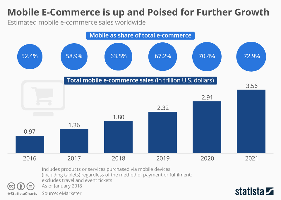 Cellphone Shopping is on the rise